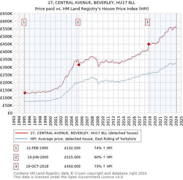 27, CENTRAL AVENUE, BEVERLEY, HU17 8LL: Price paid vs HM Land Registry's House Price Index