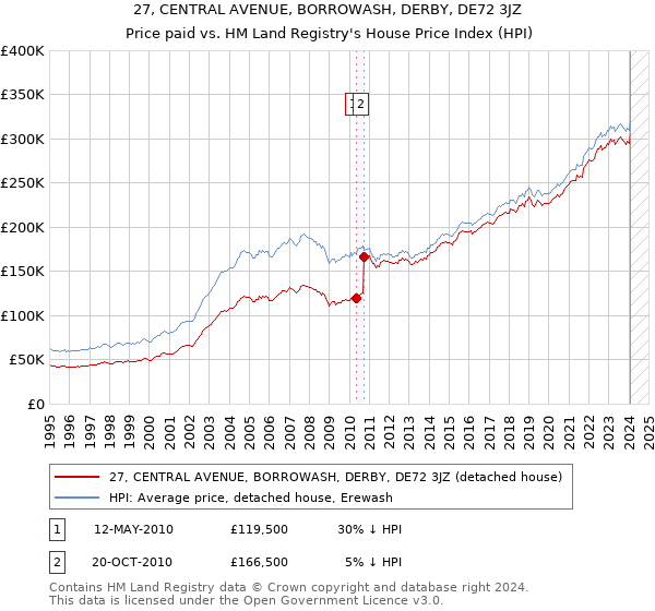 27, CENTRAL AVENUE, BORROWASH, DERBY, DE72 3JZ: Price paid vs HM Land Registry's House Price Index