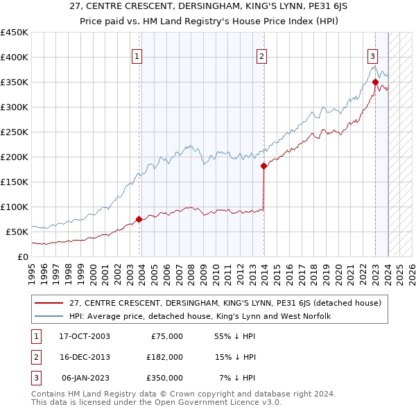 27, CENTRE CRESCENT, DERSINGHAM, KING'S LYNN, PE31 6JS: Price paid vs HM Land Registry's House Price Index