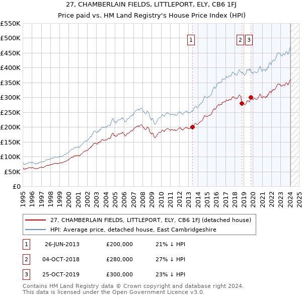 27, CHAMBERLAIN FIELDS, LITTLEPORT, ELY, CB6 1FJ: Price paid vs HM Land Registry's House Price Index