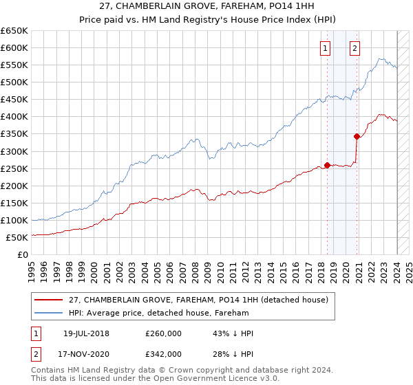 27, CHAMBERLAIN GROVE, FAREHAM, PO14 1HH: Price paid vs HM Land Registry's House Price Index