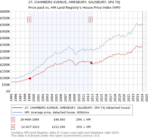 27, CHAMBERS AVENUE, AMESBURY, SALISBURY, SP4 7XJ: Price paid vs HM Land Registry's House Price Index