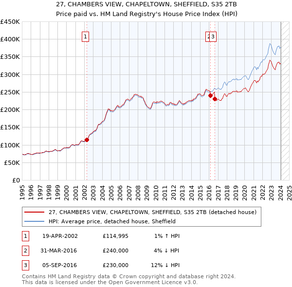 27, CHAMBERS VIEW, CHAPELTOWN, SHEFFIELD, S35 2TB: Price paid vs HM Land Registry's House Price Index