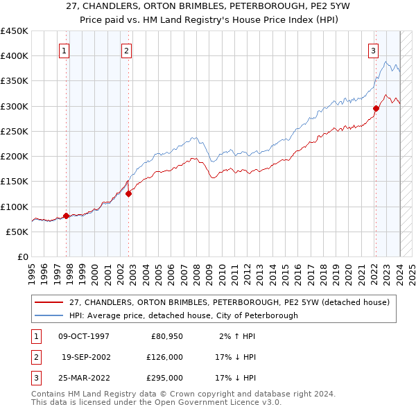 27, CHANDLERS, ORTON BRIMBLES, PETERBOROUGH, PE2 5YW: Price paid vs HM Land Registry's House Price Index