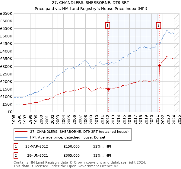 27, CHANDLERS, SHERBORNE, DT9 3RT: Price paid vs HM Land Registry's House Price Index