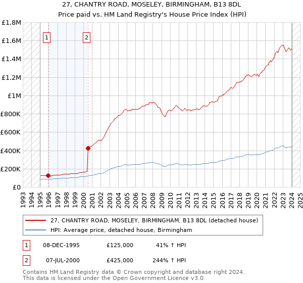 27, CHANTRY ROAD, MOSELEY, BIRMINGHAM, B13 8DL: Price paid vs HM Land Registry's House Price Index