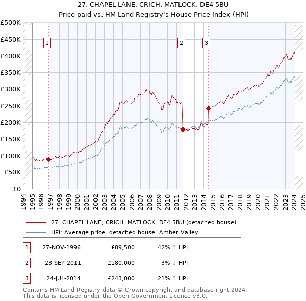 27, CHAPEL LANE, CRICH, MATLOCK, DE4 5BU: Price paid vs HM Land Registry's House Price Index