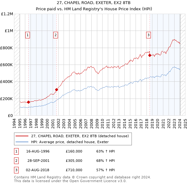 27, CHAPEL ROAD, EXETER, EX2 8TB: Price paid vs HM Land Registry's House Price Index