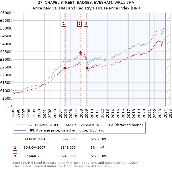 27, CHAPEL STREET, BADSEY, EVESHAM, WR11 7HA: Price paid vs HM Land Registry's House Price Index