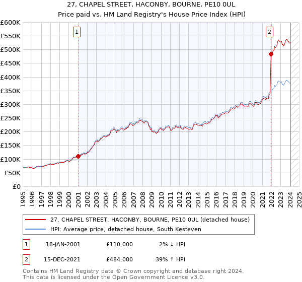27, CHAPEL STREET, HACONBY, BOURNE, PE10 0UL: Price paid vs HM Land Registry's House Price Index