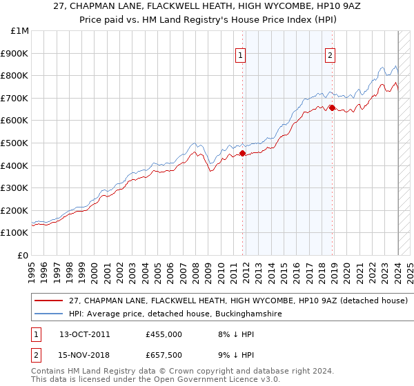 27, CHAPMAN LANE, FLACKWELL HEATH, HIGH WYCOMBE, HP10 9AZ: Price paid vs HM Land Registry's House Price Index