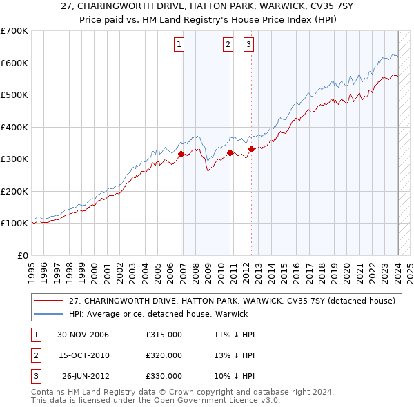 27, CHARINGWORTH DRIVE, HATTON PARK, WARWICK, CV35 7SY: Price paid vs HM Land Registry's House Price Index