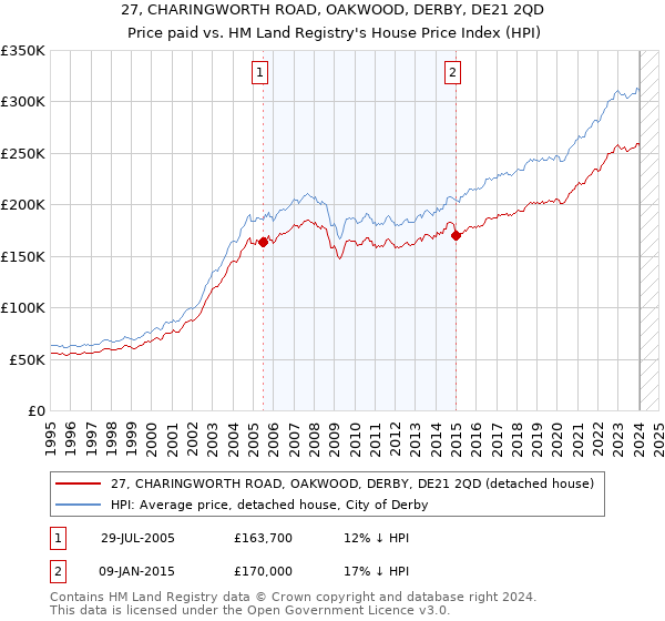 27, CHARINGWORTH ROAD, OAKWOOD, DERBY, DE21 2QD: Price paid vs HM Land Registry's House Price Index
