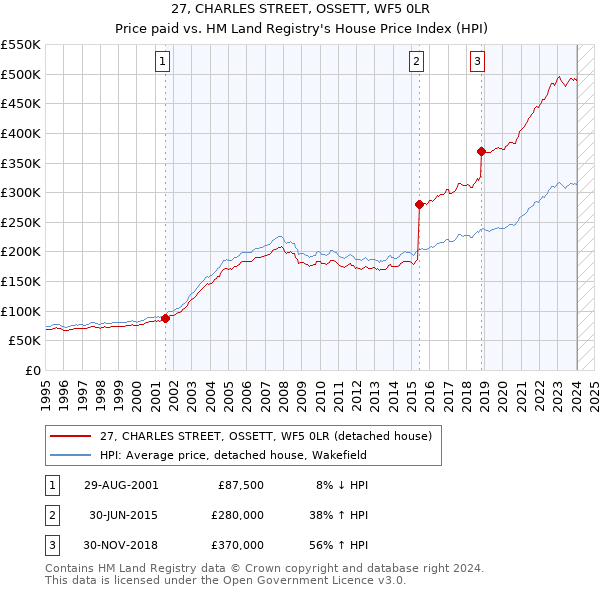 27, CHARLES STREET, OSSETT, WF5 0LR: Price paid vs HM Land Registry's House Price Index