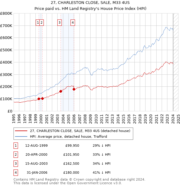 27, CHARLESTON CLOSE, SALE, M33 4US: Price paid vs HM Land Registry's House Price Index