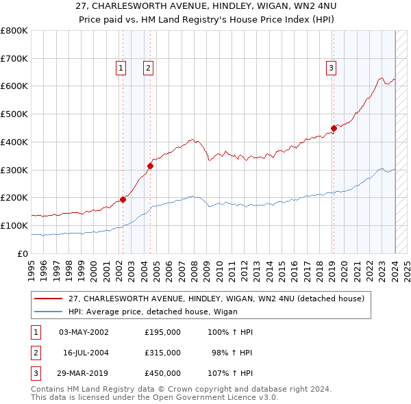 27, CHARLESWORTH AVENUE, HINDLEY, WIGAN, WN2 4NU: Price paid vs HM Land Registry's House Price Index
