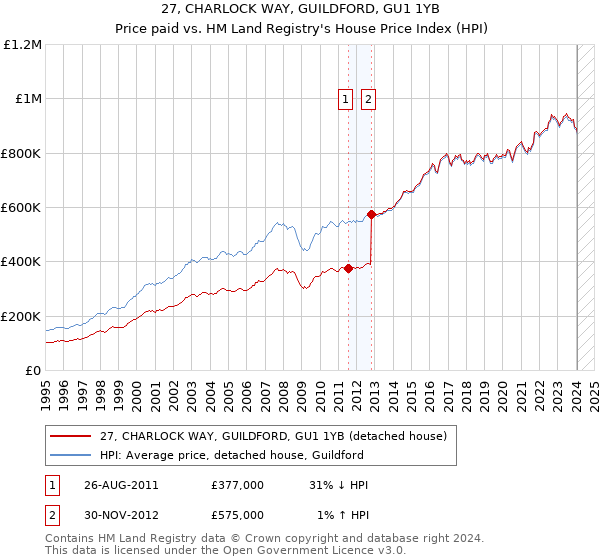 27, CHARLOCK WAY, GUILDFORD, GU1 1YB: Price paid vs HM Land Registry's House Price Index