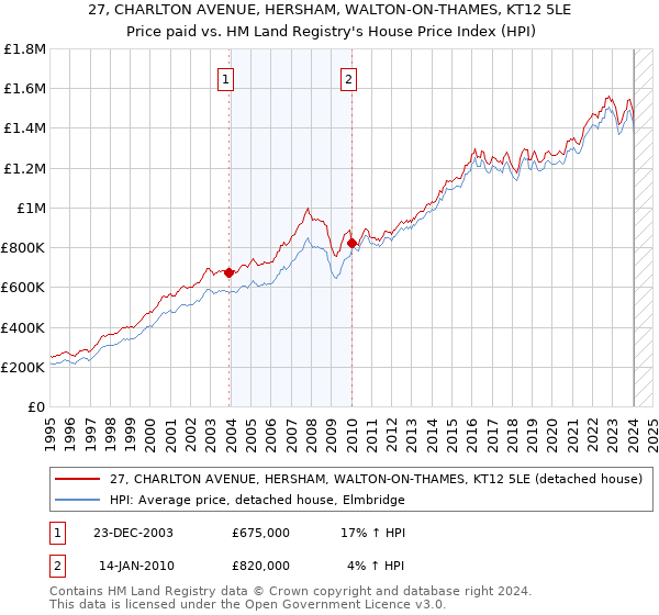 27, CHARLTON AVENUE, HERSHAM, WALTON-ON-THAMES, KT12 5LE: Price paid vs HM Land Registry's House Price Index