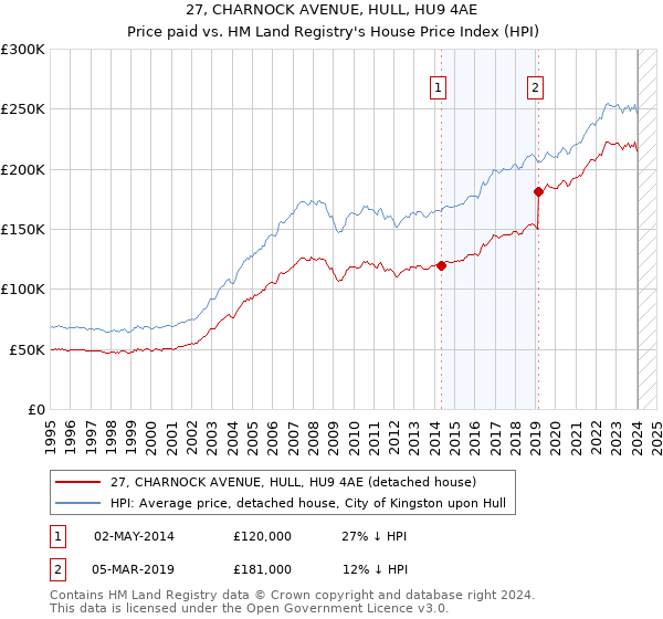 27, CHARNOCK AVENUE, HULL, HU9 4AE: Price paid vs HM Land Registry's House Price Index