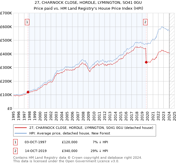 27, CHARNOCK CLOSE, HORDLE, LYMINGTON, SO41 0GU: Price paid vs HM Land Registry's House Price Index