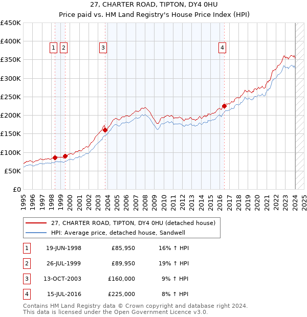 27, CHARTER ROAD, TIPTON, DY4 0HU: Price paid vs HM Land Registry's House Price Index