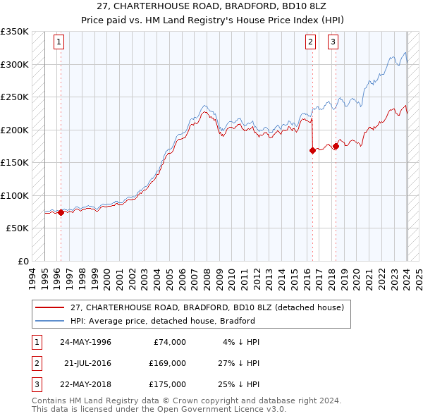 27, CHARTERHOUSE ROAD, BRADFORD, BD10 8LZ: Price paid vs HM Land Registry's House Price Index