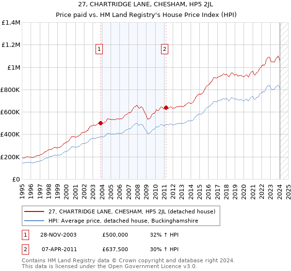 27, CHARTRIDGE LANE, CHESHAM, HP5 2JL: Price paid vs HM Land Registry's House Price Index