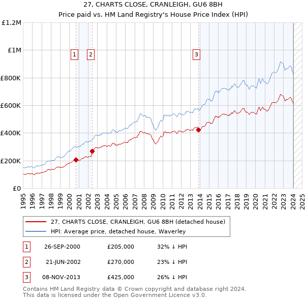 27, CHARTS CLOSE, CRANLEIGH, GU6 8BH: Price paid vs HM Land Registry's House Price Index