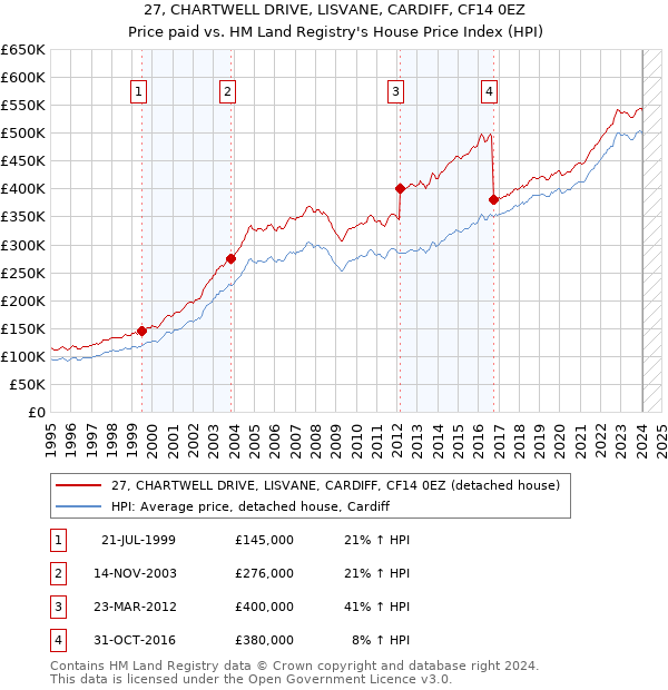 27, CHARTWELL DRIVE, LISVANE, CARDIFF, CF14 0EZ: Price paid vs HM Land Registry's House Price Index