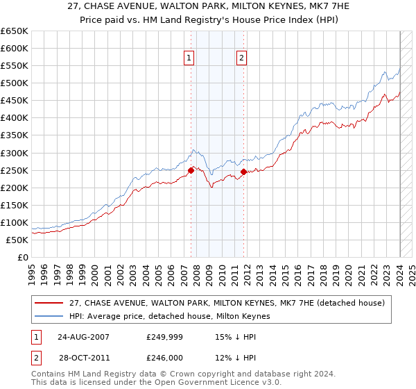 27, CHASE AVENUE, WALTON PARK, MILTON KEYNES, MK7 7HE: Price paid vs HM Land Registry's House Price Index