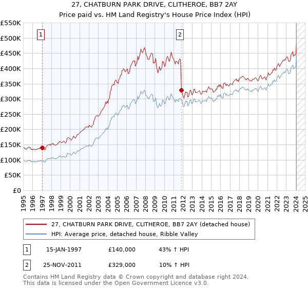 27, CHATBURN PARK DRIVE, CLITHEROE, BB7 2AY: Price paid vs HM Land Registry's House Price Index