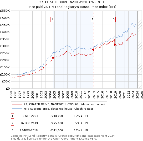 27, CHATER DRIVE, NANTWICH, CW5 7GH: Price paid vs HM Land Registry's House Price Index