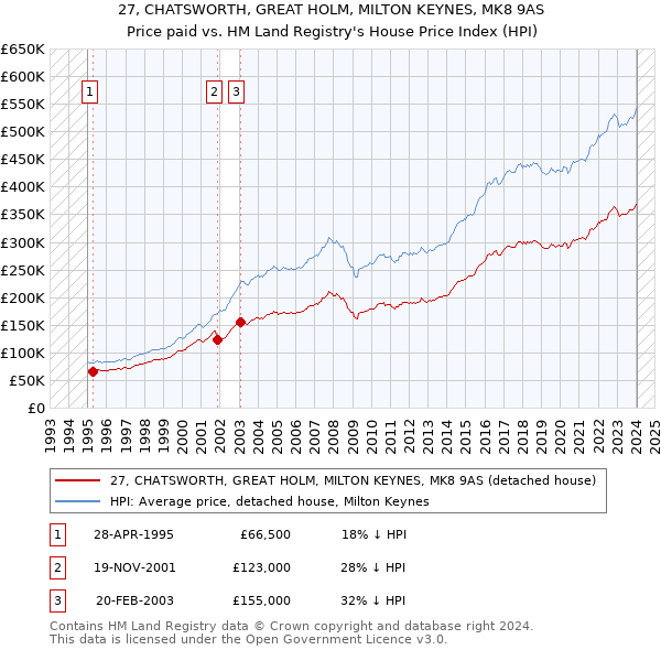 27, CHATSWORTH, GREAT HOLM, MILTON KEYNES, MK8 9AS: Price paid vs HM Land Registry's House Price Index