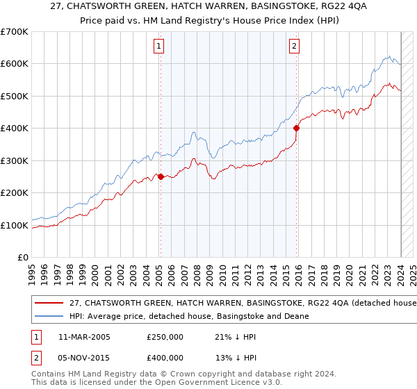 27, CHATSWORTH GREEN, HATCH WARREN, BASINGSTOKE, RG22 4QA: Price paid vs HM Land Registry's House Price Index