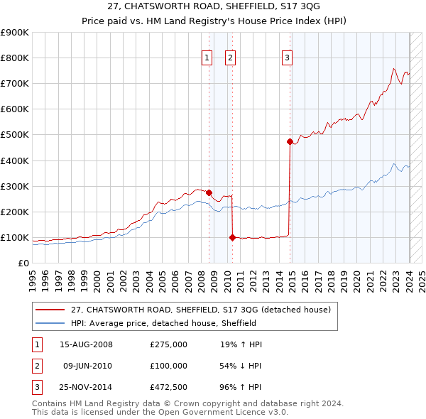 27, CHATSWORTH ROAD, SHEFFIELD, S17 3QG: Price paid vs HM Land Registry's House Price Index