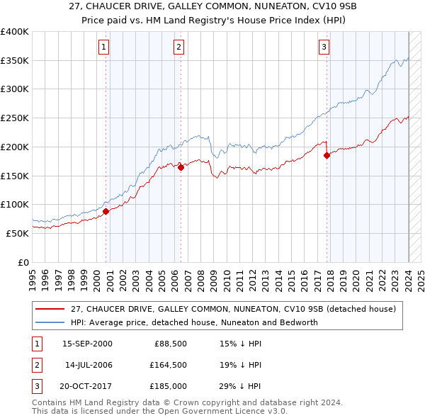 27, CHAUCER DRIVE, GALLEY COMMON, NUNEATON, CV10 9SB: Price paid vs HM Land Registry's House Price Index