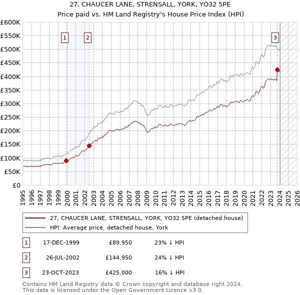 27, CHAUCER LANE, STRENSALL, YORK, YO32 5PE: Price paid vs HM Land Registry's House Price Index
