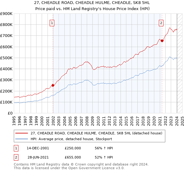 27, CHEADLE ROAD, CHEADLE HULME, CHEADLE, SK8 5HL: Price paid vs HM Land Registry's House Price Index