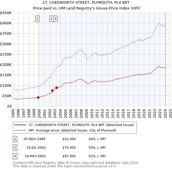 27, CHEDWORTH STREET, PLYMOUTH, PL4 8NT: Price paid vs HM Land Registry's House Price Index