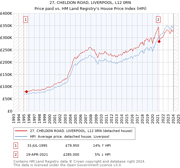 27, CHELDON ROAD, LIVERPOOL, L12 0RN: Price paid vs HM Land Registry's House Price Index