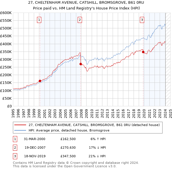 27, CHELTENHAM AVENUE, CATSHILL, BROMSGROVE, B61 0RU: Price paid vs HM Land Registry's House Price Index