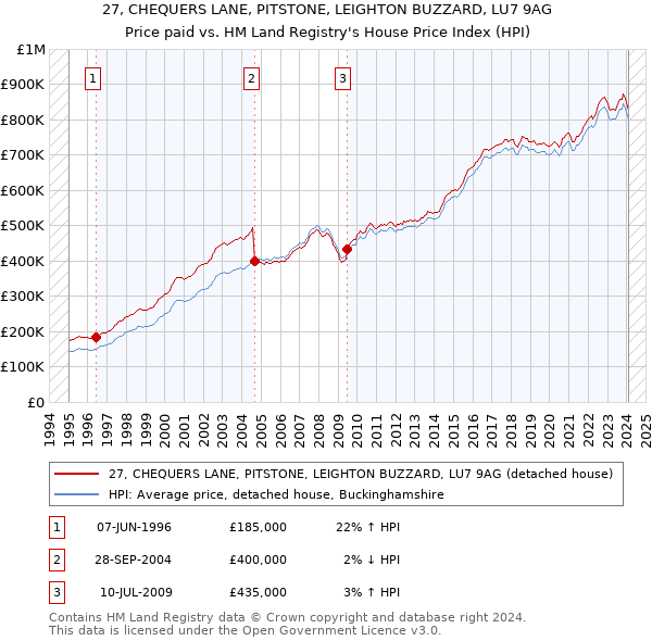 27, CHEQUERS LANE, PITSTONE, LEIGHTON BUZZARD, LU7 9AG: Price paid vs HM Land Registry's House Price Index