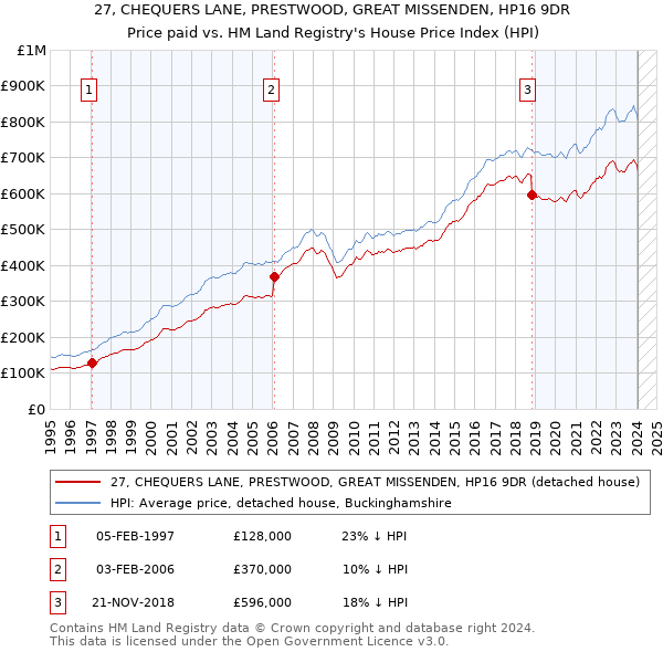 27, CHEQUERS LANE, PRESTWOOD, GREAT MISSENDEN, HP16 9DR: Price paid vs HM Land Registry's House Price Index