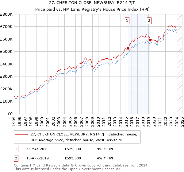 27, CHERITON CLOSE, NEWBURY, RG14 7JT: Price paid vs HM Land Registry's House Price Index
