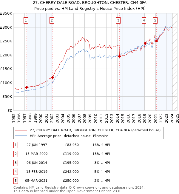 27, CHERRY DALE ROAD, BROUGHTON, CHESTER, CH4 0FA: Price paid vs HM Land Registry's House Price Index