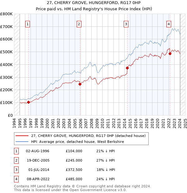 27, CHERRY GROVE, HUNGERFORD, RG17 0HP: Price paid vs HM Land Registry's House Price Index