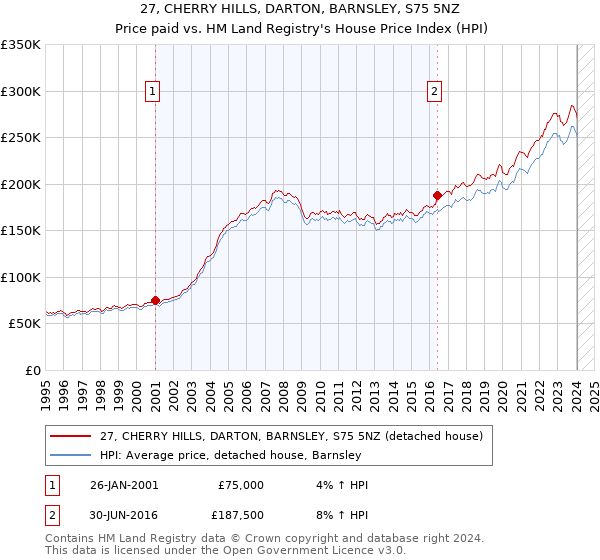 27, CHERRY HILLS, DARTON, BARNSLEY, S75 5NZ: Price paid vs HM Land Registry's House Price Index