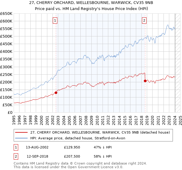 27, CHERRY ORCHARD, WELLESBOURNE, WARWICK, CV35 9NB: Price paid vs HM Land Registry's House Price Index