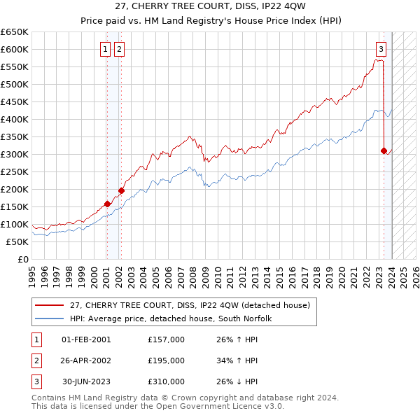 27, CHERRY TREE COURT, DISS, IP22 4QW: Price paid vs HM Land Registry's House Price Index