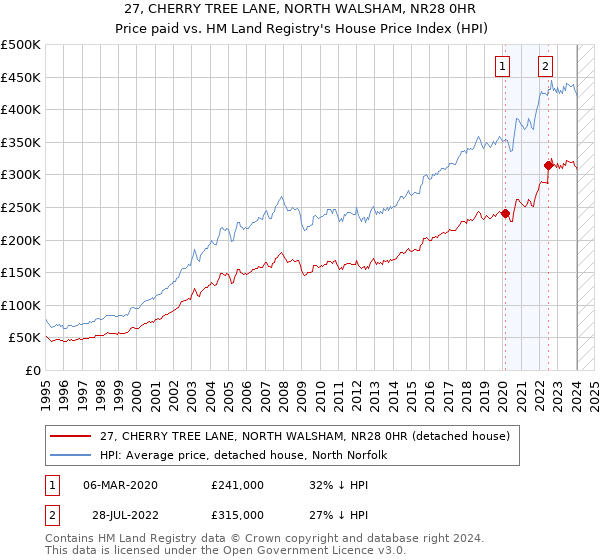27, CHERRY TREE LANE, NORTH WALSHAM, NR28 0HR: Price paid vs HM Land Registry's House Price Index